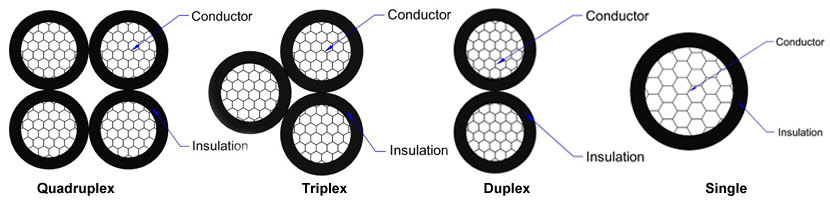 Aluminum Direct Burial Cable wire overview